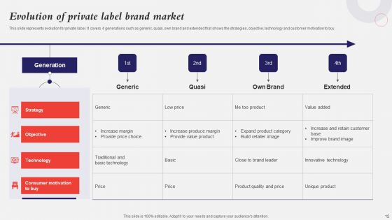 Developing A Strategic Private Label Branding Approach Ppt PowerPoint Presentation Complete Deck With Slides