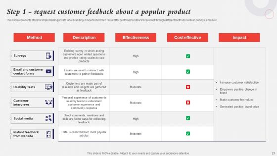 Developing A Strategic Private Label Branding Approach Ppt PowerPoint Presentation Complete Deck With Slides