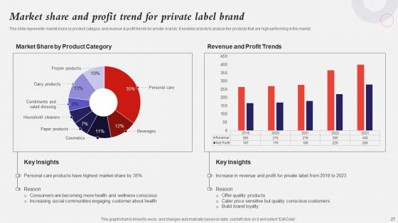 Developing A Strategic Private Label Branding Approach Ppt PowerPoint Presentation Complete Deck With Slides