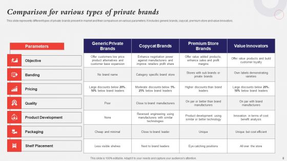 Developing A Strategic Private Label Branding Approach Ppt PowerPoint Presentation Complete Deck With Slides
