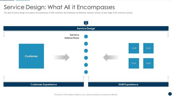 Developing An Effective Service Blueprint For The Company Service Design What All It Encompasses Clipart PDF