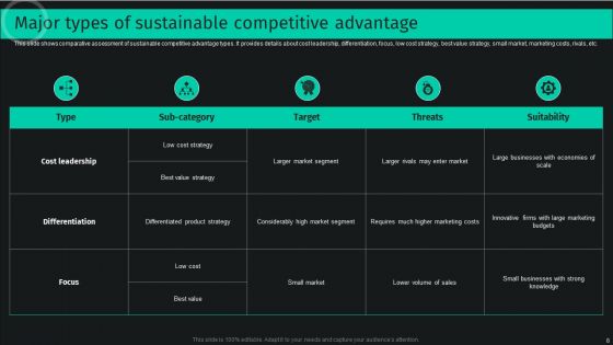 Developing And Achieving Sustainable Competitive Advantage Ppt PowerPoint Presentation Complete Deck With Slides