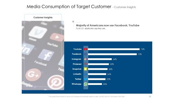 Developing And Implementing Organization Marketing And Promotional Strategies Ppt PowerPoint Presentation Complete Deck With Slides