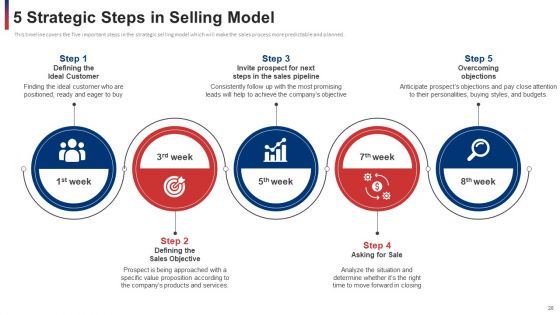 Developing And Improving Organizational Business To Business Sales Plan Ppt PowerPoint Presentation Complete With Slides