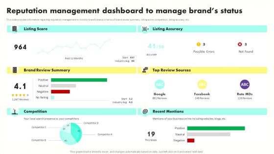 Developing Brand Awareness To Gain Customer Attention Reputation Management Dashboard Infographics PDF