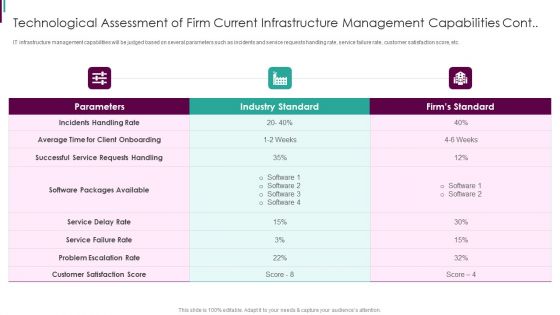 Developing Business Analytics Framework Technological Current Infrastructure Capabilities Cont Template PDF