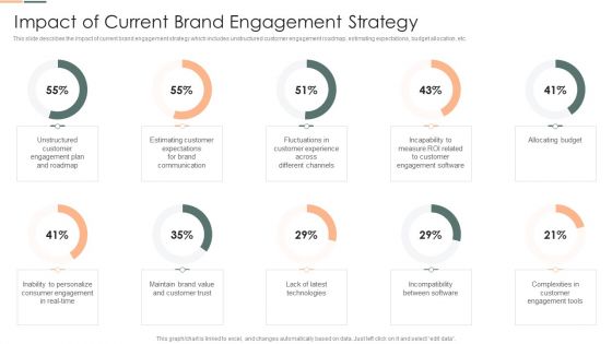 Developing Client Engagement Techniques Impact Of Current Brand Engagement Strategy Demonstration PDF Developing Client Engagement Techniques Impact Of Current Brand Engagement Strategy Demonstration PDF