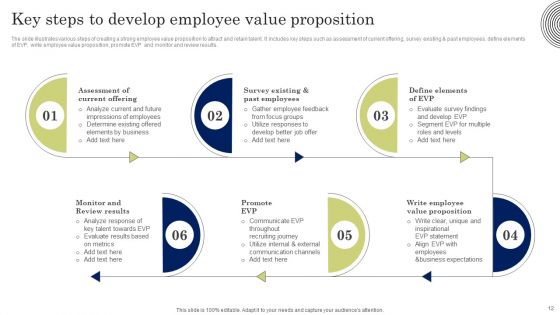 Developing Employee Value Proposition To Minimize Employee Ppt PowerPoint Presentation Complete Deck With Slides