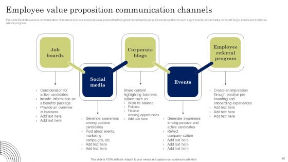 Developing Employee Value Proposition To Minimize Employee Ppt PowerPoint Presentation Complete Deck With Slides