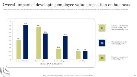 Developing Employee Value Proposition To Minimize Employee Ppt PowerPoint Presentation Complete Deck With Slides