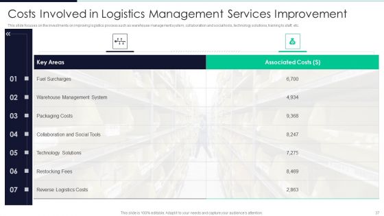 Developing Excellence In Logistics Operations Ppt PowerPoint Presentation Complete Deck With Slides
