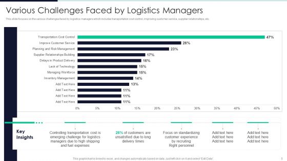 Developing Excellence In Logistics Operations Ppt PowerPoint Presentation Complete Deck With Slides