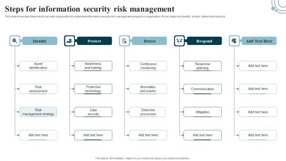 Developing IT Security Strategy Steps For Information Security Risk Management Slides PDF