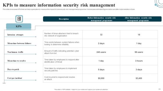 Developing IT Security Strategy To Prevent Data Assets Ppt PowerPoint Presentation Complete Deck With Slides