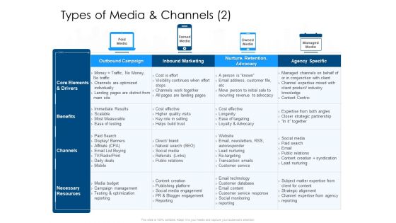Developing Implementing Organization Marketing Promotional Strategies Types Of Media And Channels Drivers Mockup PDF