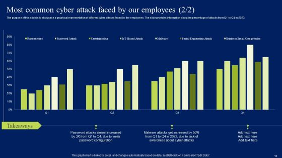 Developing Information Technology Security Awareness Training Program For Employees Ppt PowerPoint Presentation Complete Deck With Slides