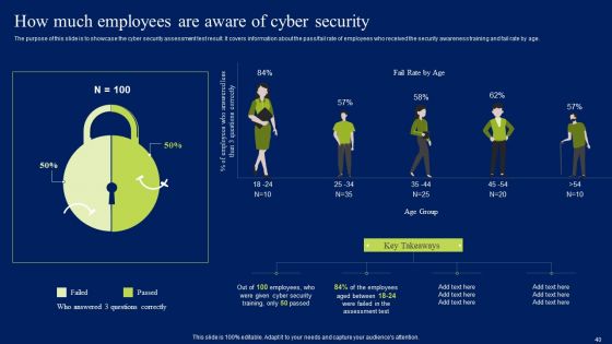 Developing Information Technology Security Awareness Training Program For Employees Ppt PowerPoint Presentation Complete Deck With Slides