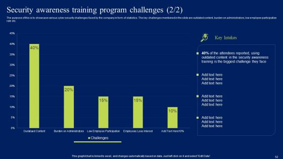 Developing Information Technology Security Awareness Training Program For Employees Ppt PowerPoint Presentation Complete Deck With Slides