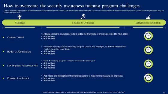 Developing Information Technology Security Awareness Training Program For Employees Ppt PowerPoint Presentation Complete Deck With Slides