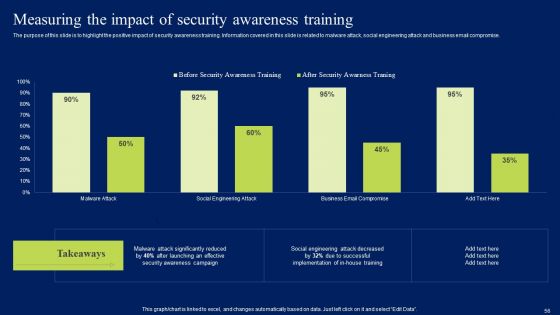 Developing Information Technology Security Awareness Training Program For Employees Ppt PowerPoint Presentation Complete Deck With Slides