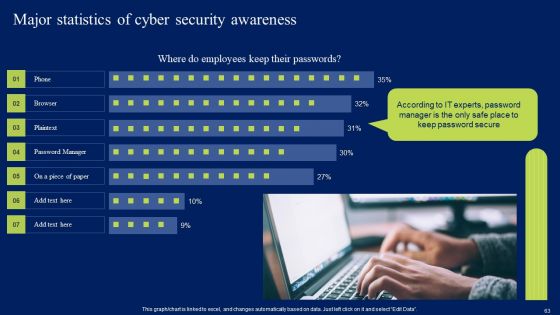 Developing Information Technology Security Awareness Training Program For Employees Ppt PowerPoint Presentation Complete Deck With Slides