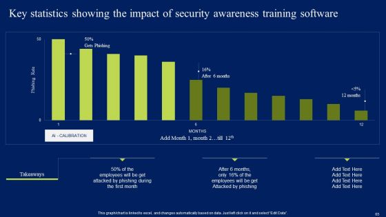 Developing Information Technology Security Awareness Training Program For Employees Ppt PowerPoint Presentation Complete Deck With Slides