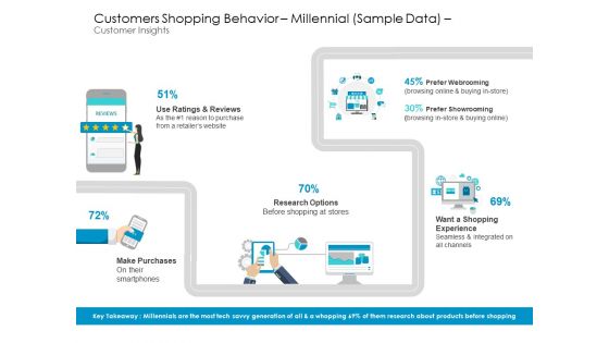 Developing New Sales And Marketing Strategic Shopping Behavior Millennial Sample Data And Customer Insights Summary