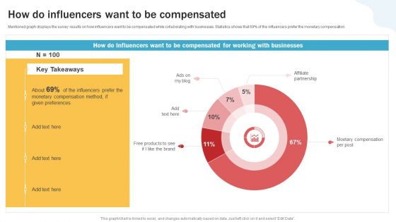 Developing Personal Brand On Social Media Channels How Do Influencers Want To Be Compensated Icons PDF