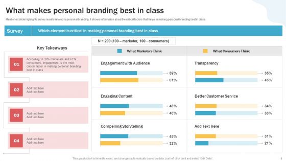 Developing Personal Brand On Social Media Channels Ppt PowerPoint Presentation Complete Deck With Slides