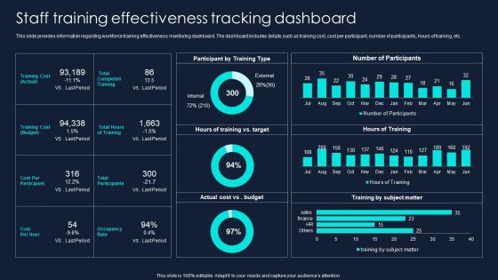 Developing Significant Business Staff Training Effectiveness Tracking Dashboard Elements PDF