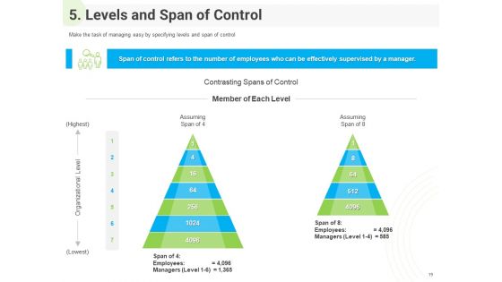 Developing Work Force Management Strategy And Company Design Framework Ppt PowerPoint Presentation Complete Deck With Slides