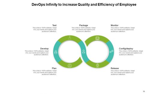 Development And IT Operations Continuity Process Plan Ppt PowerPoint Presentation Complete Deck