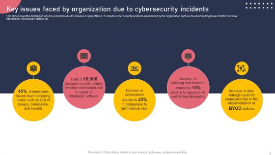 Development And Integration Of Cyber Security Incident Administration Ppt PowerPoint Presentation Complete Deck