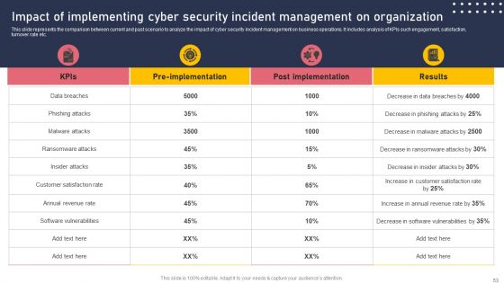 Development And Integration Of Cyber Security Incident Administration Ppt PowerPoint Presentation Complete Deck