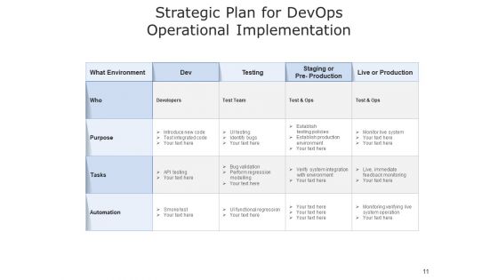 Development And Operations Cloud Operations Ppt PowerPoint Presentation Complete Deck