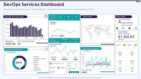 Development And Operations KPI Dashboard IT Ppt PowerPoint Presentation Complete With Slides