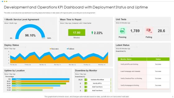 Development And Operations KPI Dashboard Ppt PowerPoint Presentation Complete Deck With Slides