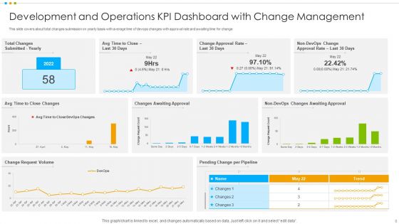 Development And Operations KPI Dashboard Ppt PowerPoint Presentation Complete Deck With Slides