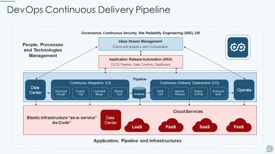 Development And Operations Pipeline IT Ppt PowerPoint Presentation Complete Deck With Slides