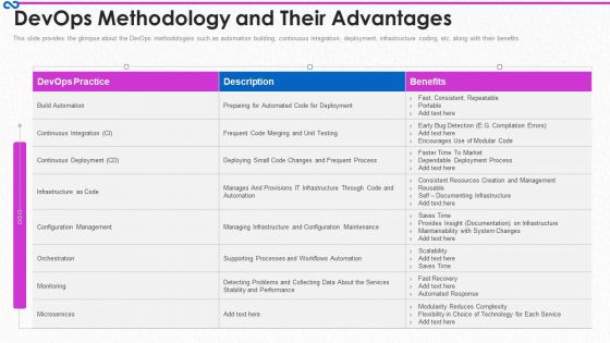 Development And Operations Procedure IT Devops Methodology And Their Advantages Pictures PDF