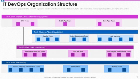 Development And Operations Procedure IT Ppt PowerPoint Presentation Complete Deck With Slides
