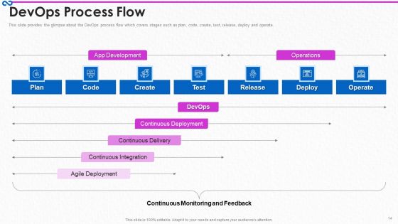 Development And Operations Procedure IT Ppt PowerPoint Presentation Complete Deck With Slides