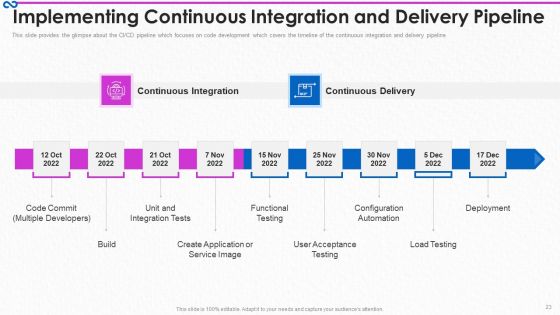 Development And Operations Procedure IT Ppt PowerPoint Presentation Complete Deck With Slides