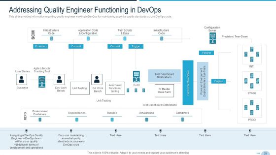 Development And Operations Quality Assurance And Validation IT Ppt PowerPoint Presentation Complete Deck With Slides