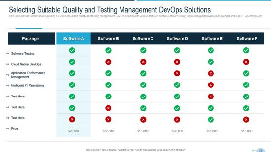 Development And Operations Quality Assurance And Validation IT Ppt PowerPoint Presentation Complete Deck With Slides