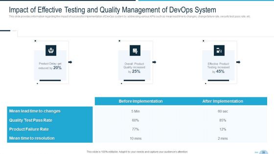 Development And Operations Quality Assurance And Validation IT Ppt PowerPoint Presentation Complete Deck With Slides