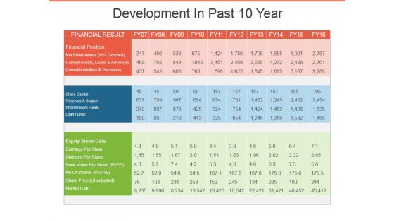 Development In Past 10 Year Template 1 Ppt PowerPoint Presentation Model Template