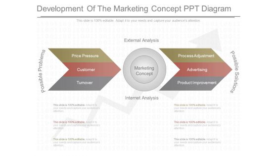 Development Of The Marketing Concept Ppt Diagram