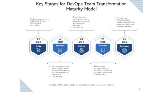 Development Operations Workgroup Process Implementation Ppt PowerPoint Presentation Complete Deck