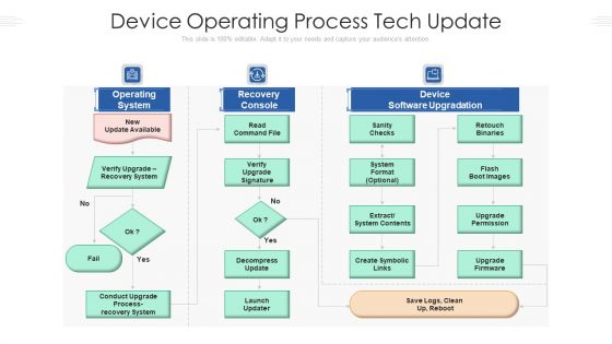 Device Operating Process Tech Update Ppt PowerPoint Presentation File Design Inspiration PDF